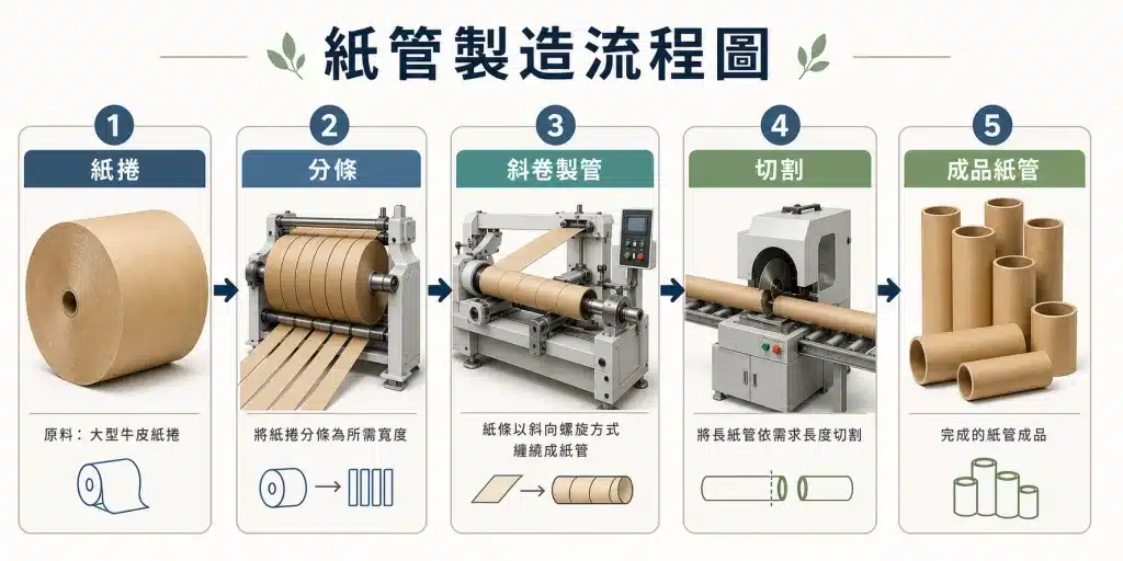 紙管製造流程圖